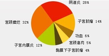 非月经期阴道出血的原因是什么